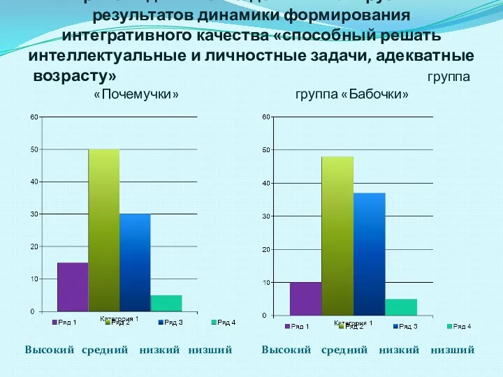 Уровень достижения детьми планируемых результатов динамики формирования интегративного качества «способный решать интеллектуальные и