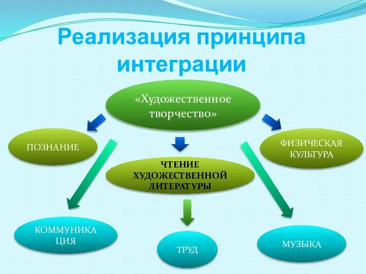 Реализация принципа интеграции «Художественное творчество» ТРУД МУЗЫКА ФИЗИЧЕСКАЯ КУЛЬТУРА ЧТЕНИЕ ХУДОЖЕСТВЕННОЙ ЛИТЕРАТУРЫ КОММУНИКАЦИЯ ПОЗНАНИЕ