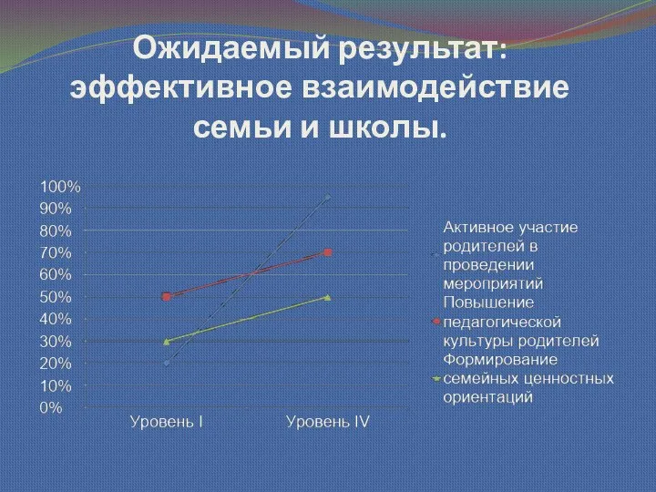 Ожидаемый результат: эффективное взаимодействие семьи и школы.