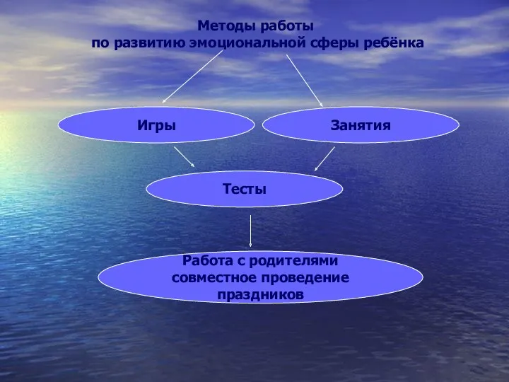 Методы работы по развитию эмоциональной сферы ребёнка Игры Занятия Тесты Работа с родителями совместное проведение праздников