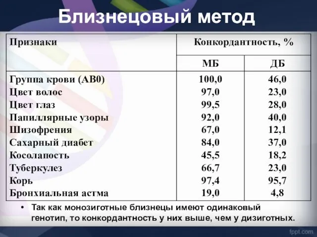 Близнецовый метод Так как монозиготные близнецы имеют одинаковый генотип, то