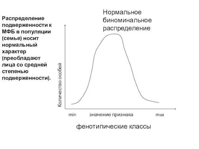 min значение признака max Нормальное биноминальное распределение Количество особей фенотипические классы Распределение подверженности