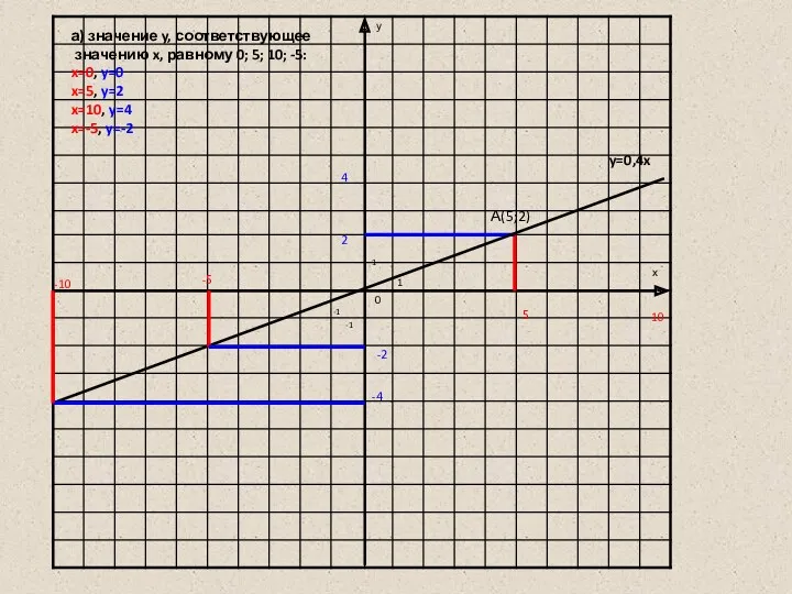 1 1 -1 -1 y=0,4x А(5;2) 2 5 а) значение