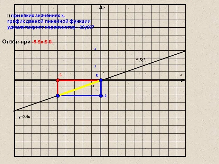 1 1 -1 -1 y=0,4x А(5;2) 2 г) при каких