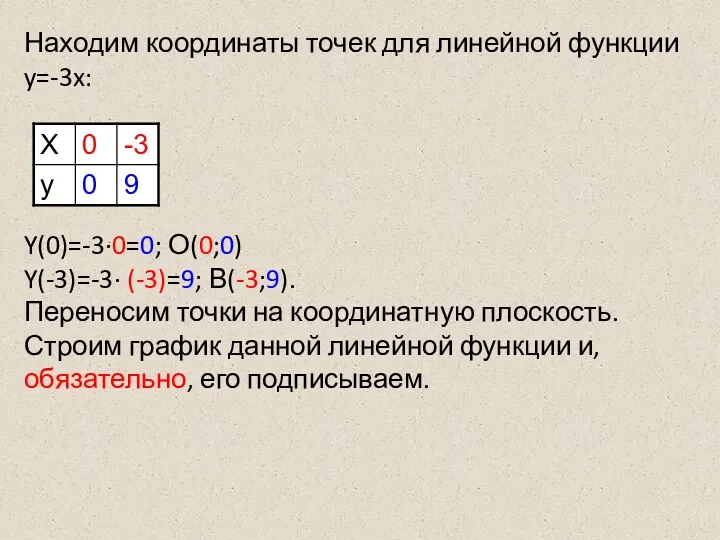 Находим координаты точек для линейной функции y=-3x: Y(0)=-3·0=0; О(0;0) Y(-3)=-3·