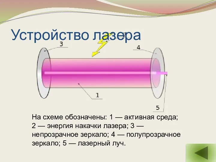 На схеме обозначены: 1 — активная среда; 2 — энергия