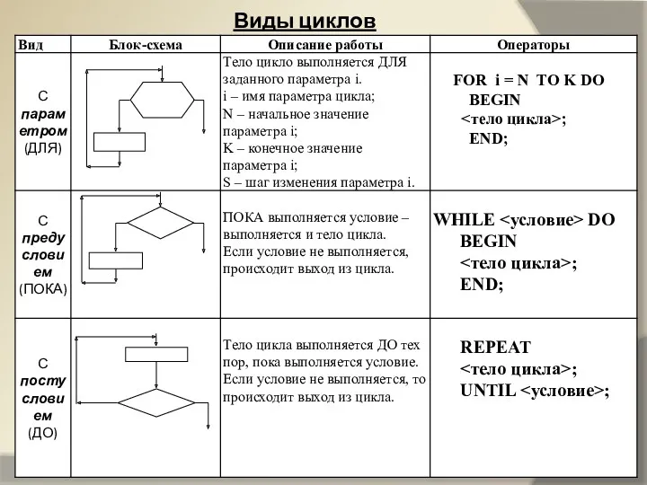 Виды циклов