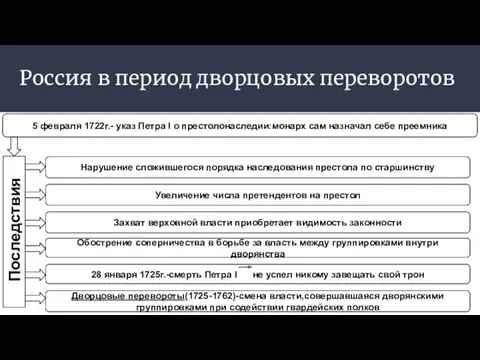 Россия в период дворцовых переворотов Последствия 5 февраля 1722г.- указ