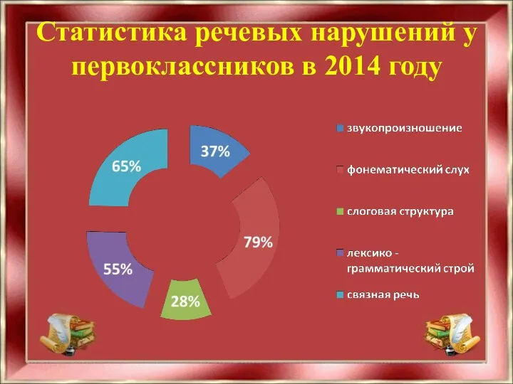 Статистика речевых нарушений у первоклассников в 2014 году