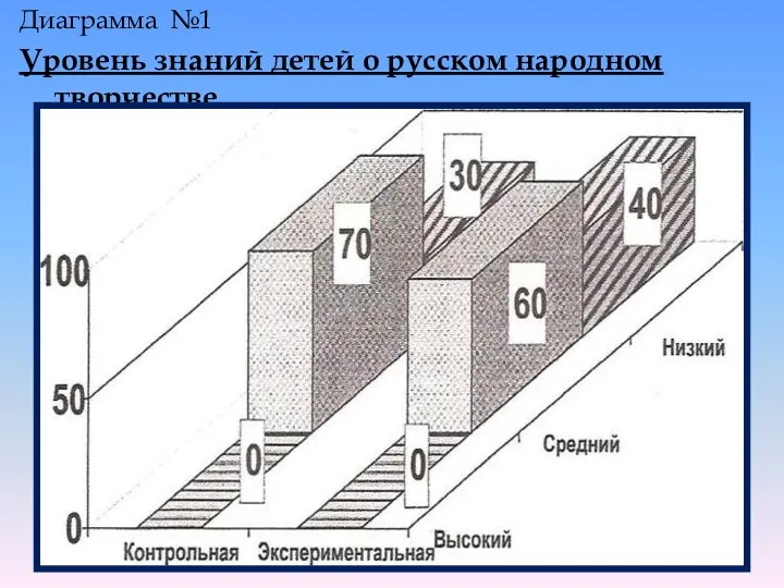 Диаграмма №1 Уровень знаний детей о русском народном творчестве