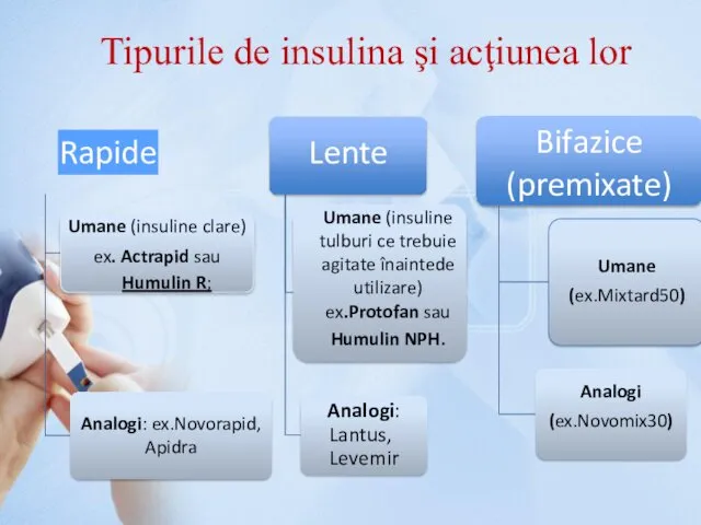 Rapide Umane (insuline clare) ex. Actrapid sau Humulin R; Analogi: