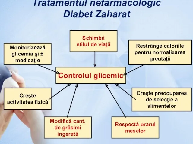 Tratamentul nefarmacologic Diabet Zaharat Monitorizează glicemia şi ± medicaţie Creşte