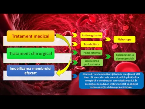 Anticoagulante Flebotrope Trombolitice Fascioectomia decompresivă Ligaturarea perforantelor Trombectomia diminuă riscul