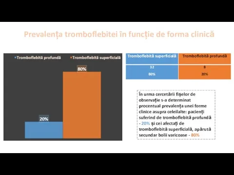 În urma cercetării fișelor de observație s-a determinat procentual prevalența