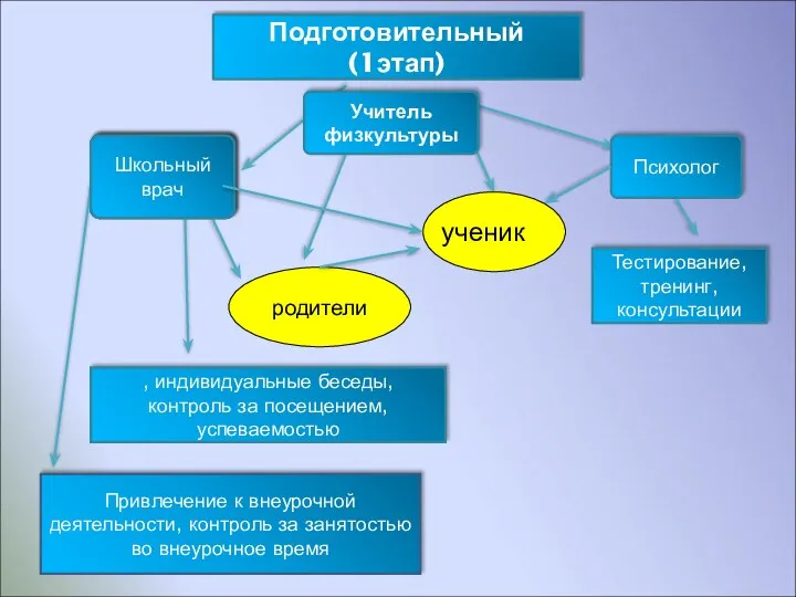 Подготовительный (1этап) Учитель физкультуры Школьный врач Психолог , индивидуальные беседы, контроль за посещением,