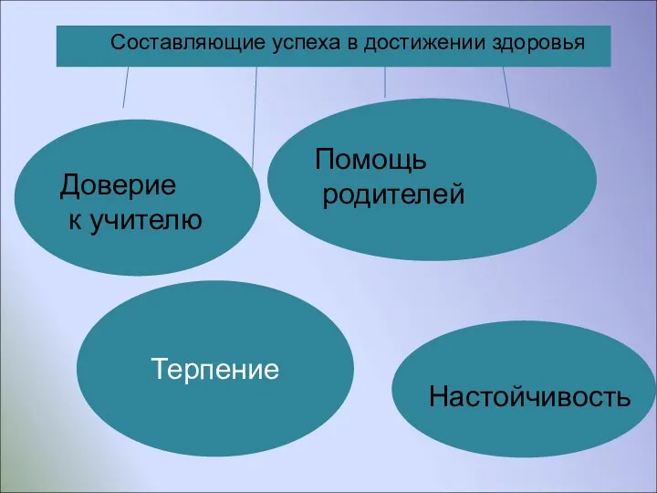 Терпение Можно Доверие к учителю Помощь родителей Настойчивость Составляющие успеха в достижении здоровья