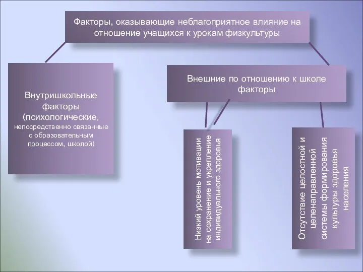 Факторы, оказывающие неблагоприятное влияние на отношение учащихся к урокам физкультуры Внутришкольные факторы (психологические,