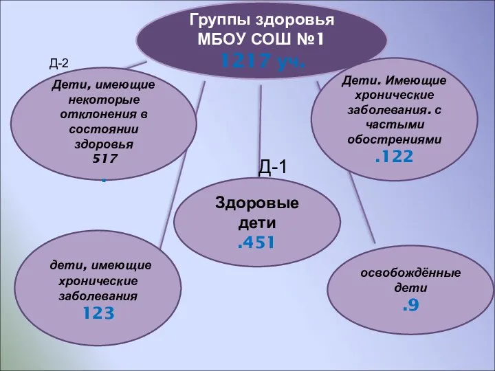 Группы здоровья МБОУ СОШ №1 1217 уч. Здоровые дети .451 Дети, имеющие некоторые