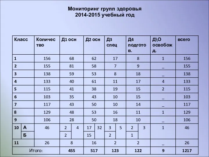 Мониторинг групп здоровья 2014-2015 учебный год