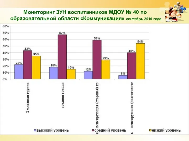 Мониторинг ЗУН воспитанников МДОУ № 40 по образовательной области «Коммуникация» сентябрь 2010 года www.themegallery.com