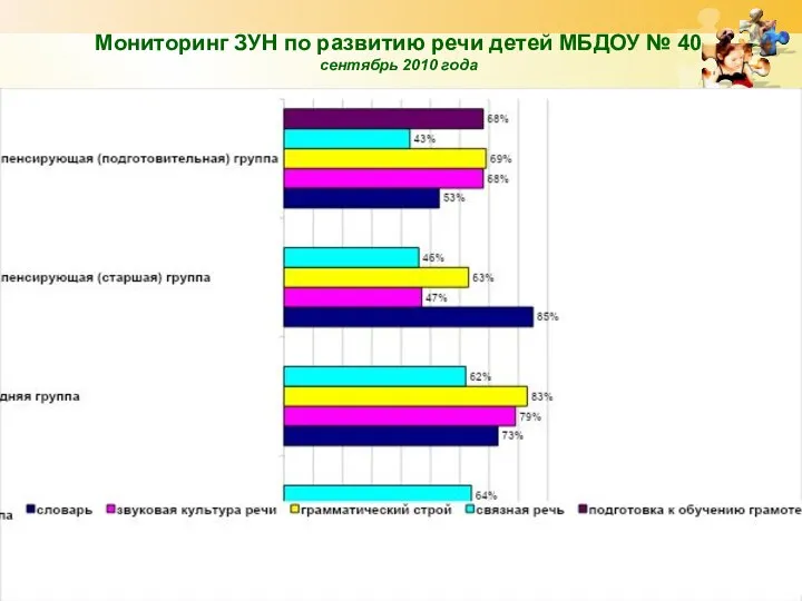 Мониторинг ЗУН по развитию речи детей МБДОУ № 40 сентябрь 2010 года www.themegallery.com