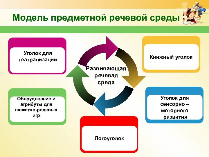 Модель предметной речевой среды Оборудование и атрибуты для сюжетно-ролевых игр