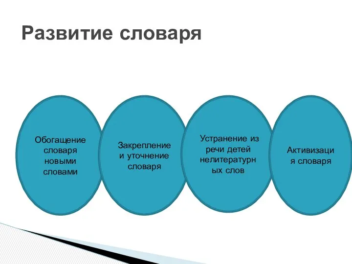 Развитие словаря Обогащение словаря новыми словами Закрепление и уточнение словаря