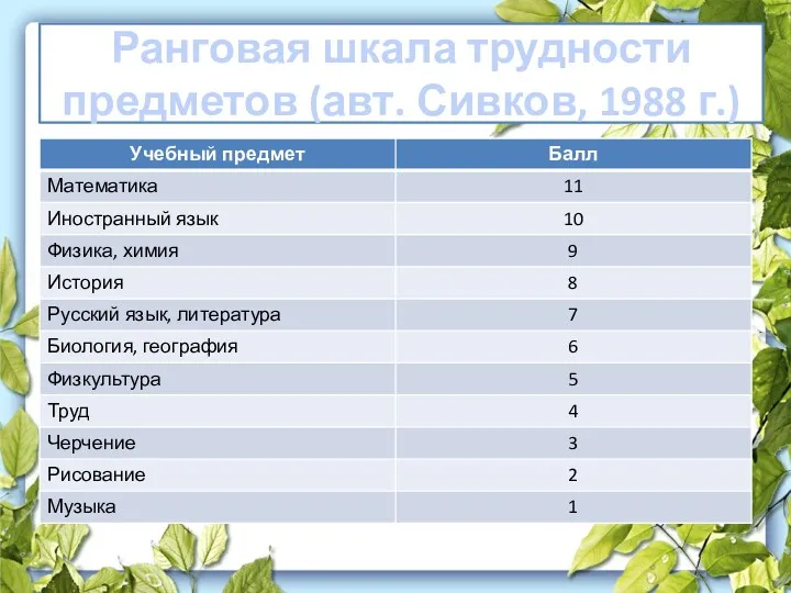Ранговая шкала трудности предметов (авт. Сивков, 1988 г.)