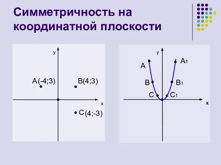 Симметричность на координатной плоскости y x A B(4;3) C y x A A1