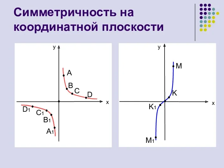 Симметричность на координатной плоскости y y x x A B
