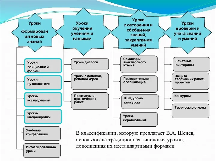 В классификации, которую предлагает В.А. Щенев, использована традиционная типология уроков, дополненная их нестандартными формами