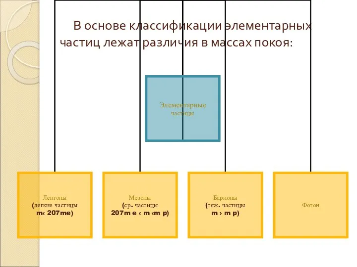 В основе классификации элементарных частиц лежат различия в массах покоя: