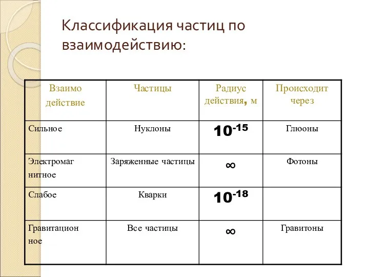 Классификация частиц по взаимодействию: