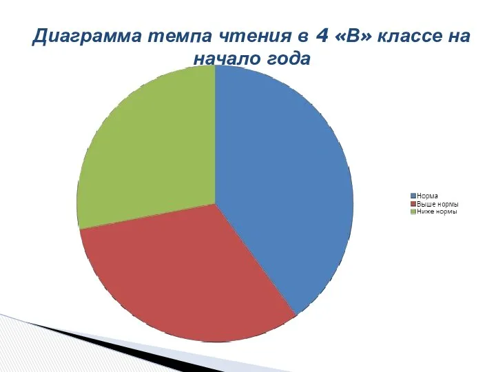 Диаграмма темпа чтения в 4 «В» классе на начало года