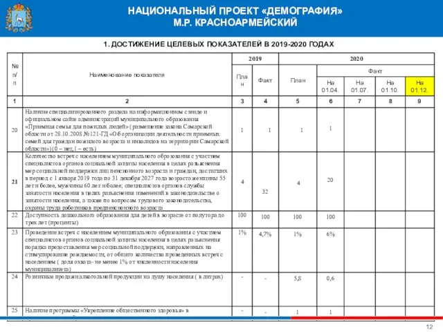 НАЦИОНАЛЬНЫЙ ПРОЕКТ «ДЕМОГРАФИЯ» М.Р. КРАСНОАРМЕЙСКИЙ 1. ДОСТИЖЕНИЕ ЦЕЛЕВЫХ ПОКАЗАТЕЛЕЙ В 2019-2020 ГОДАХ