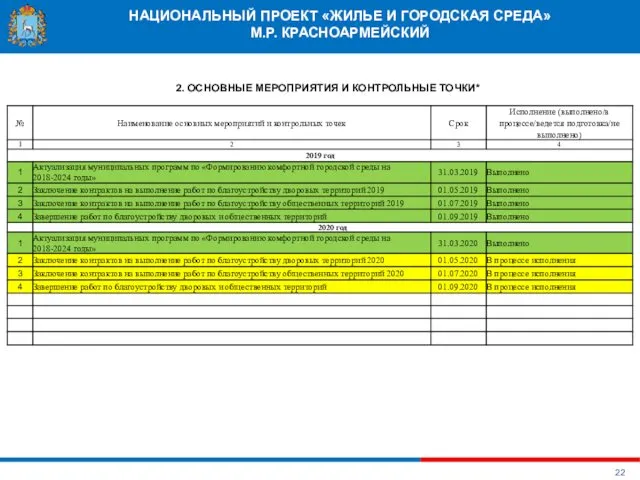 НАЦИОНАЛЬНЫЙ ПРОЕКТ «ЖИЛЬЕ И ГОРОДСКАЯ СРЕДА» М.Р. КРАСНОАРМЕЙСКИЙ 2. ОСНОВНЫЕ МЕРОПРИЯТИЯ И КОНТРОЛЬНЫЕ ТОЧКИ*