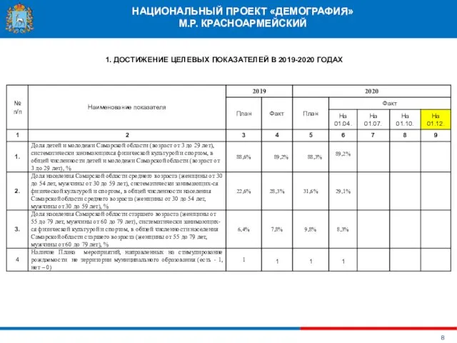 НАЦИОНАЛЬНЫЙ ПРОЕКТ «ДЕМОГРАФИЯ» М.Р. КРАСНОАРМЕЙСКИЙ 1. ДОСТИЖЕНИЕ ЦЕЛЕВЫХ ПОКАЗАТЕЛЕЙ В 2019-2020 ГОДАХ