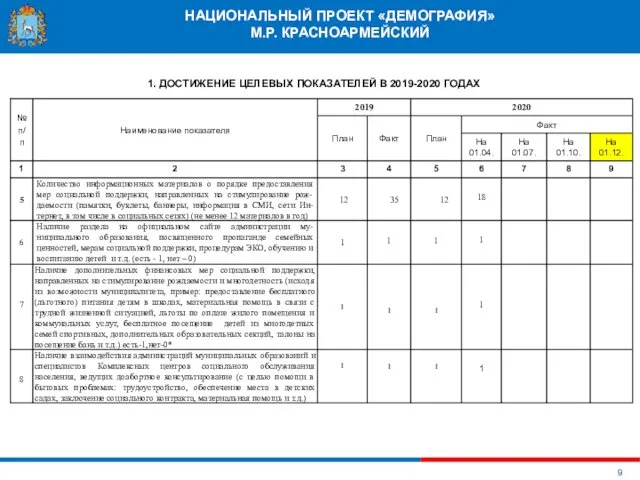 НАЦИОНАЛЬНЫЙ ПРОЕКТ «ДЕМОГРАФИЯ» М.Р. КРАСНОАРМЕЙСКИЙ 1. ДОСТИЖЕНИЕ ЦЕЛЕВЫХ ПОКАЗАТЕЛЕЙ В 2019-2020 ГОДАХ