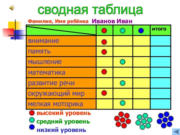 сводная таблица высокий уровень средний уровень низкий уровень Фамилия, Имя ребёнка Иванов Иван