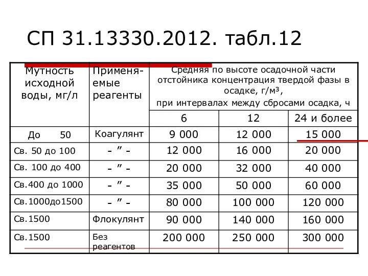СП 31.13330.2012. табл.12
