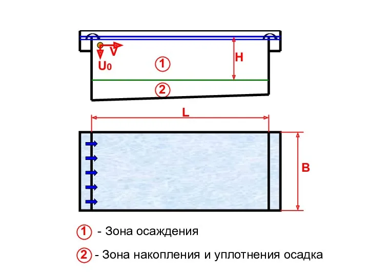 1 2 1 2 - Зона осаждения - Зона накопления и уплотнения осадка