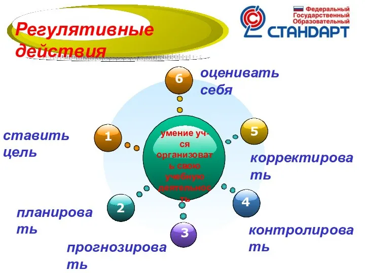 Регулятивные действия ставить цель планировать прогнозировать контролировать корректировать оценивать себя