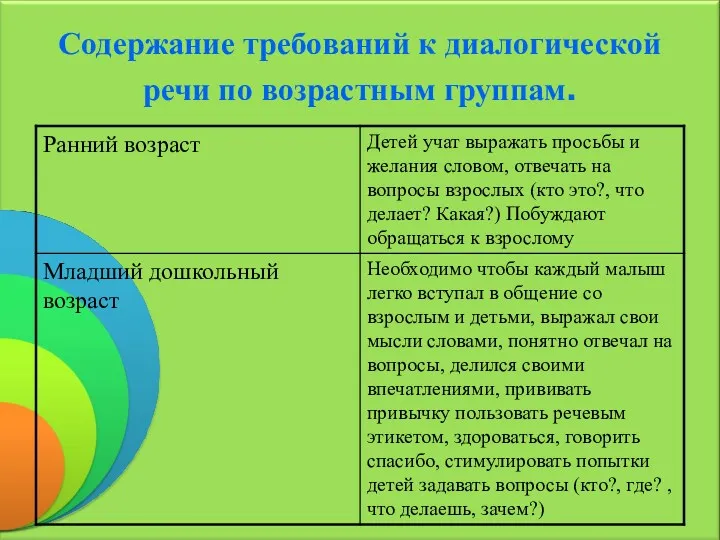 Содержание требований к диалогической речи по возрастным группам.