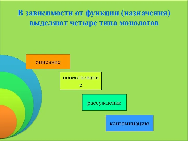 В зависимости от функции (назначения) выделяют четыре типа монологов описание повествование рассуждение контаминацию