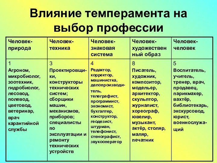 Влияние темперамента на выбор профессии