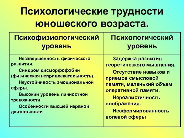 Психологические трудности юношеского возраста.