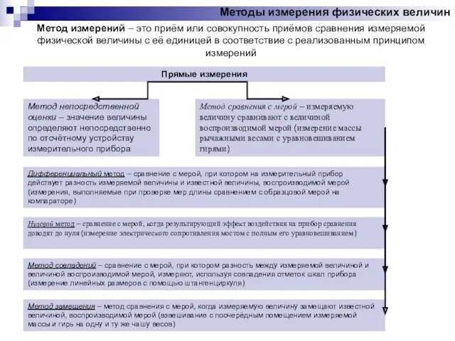 Методы измерения физических величин Метод измерений – это приём или