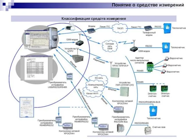 Понятие о средстве измерений Классификация средств измерения По метрологическому назначению