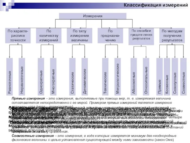 Классификация измерений Измерения По характе-ристике точности По количеству измерений По