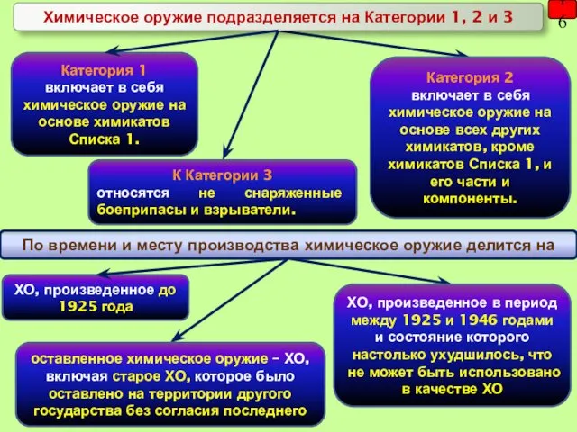 16 Химическое оружие подразделяется на Категории 1, 2 и 3